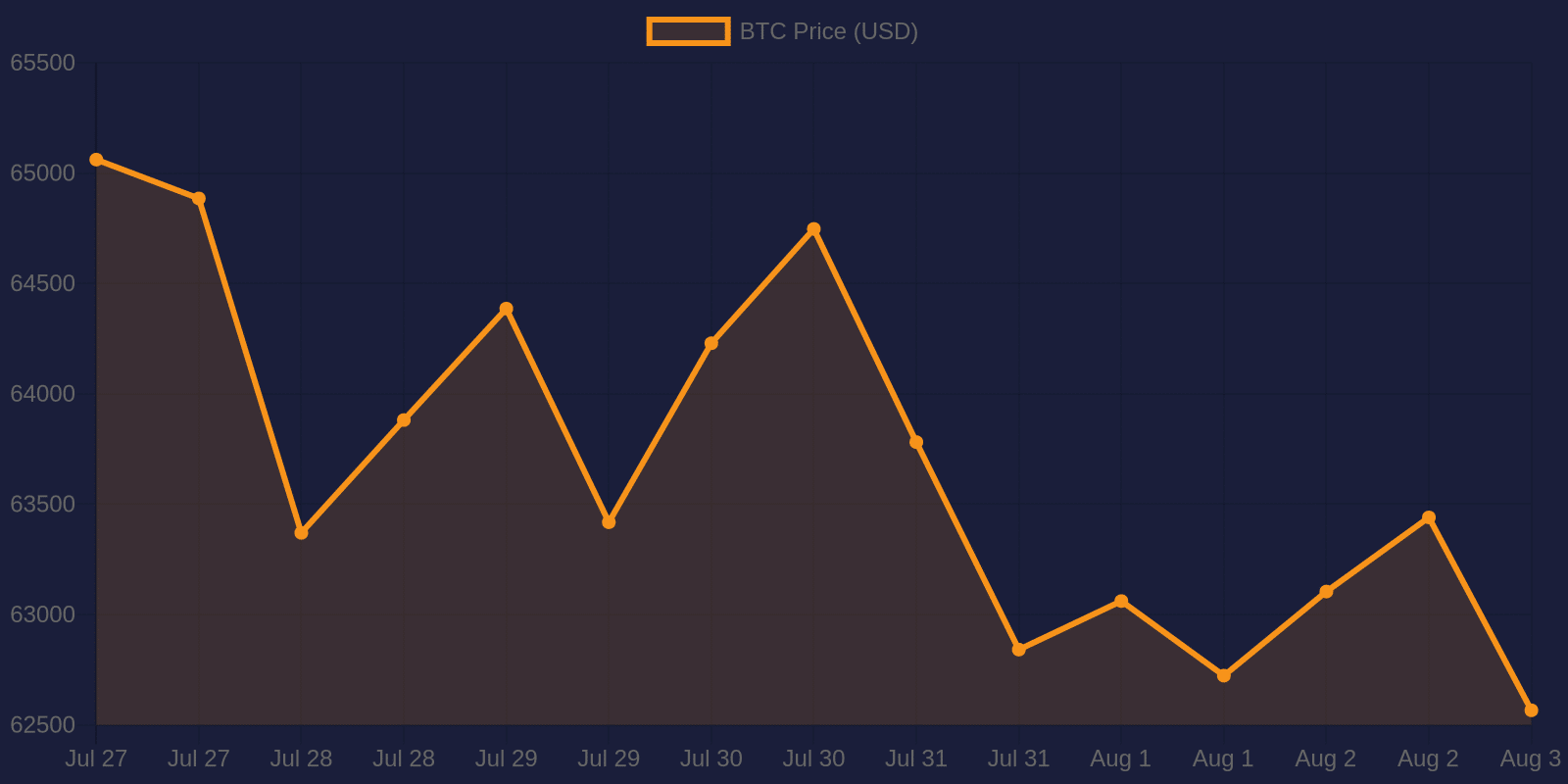 Bitcoin 7-day price chart — August 3, 2026