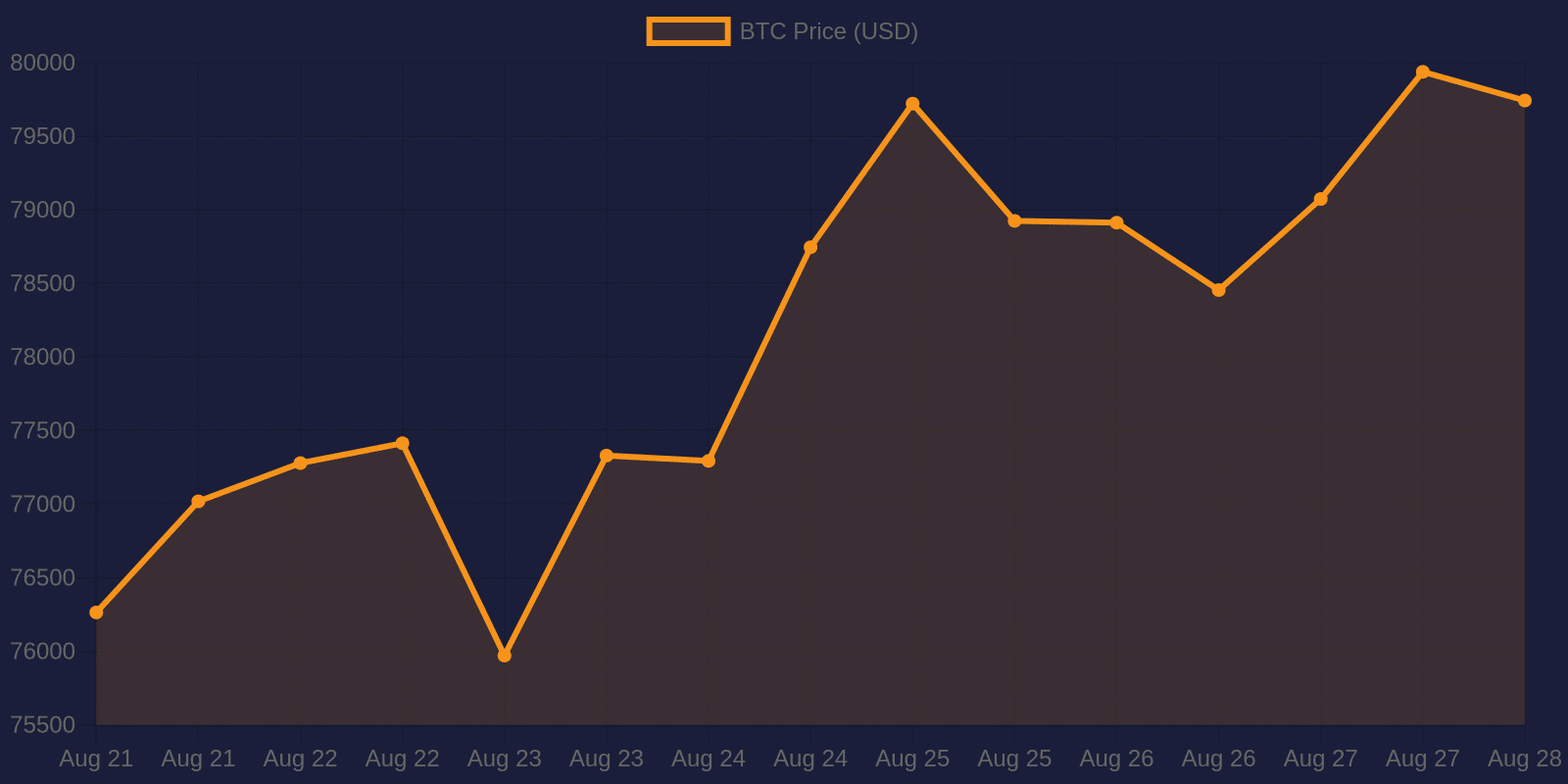 Bitcoin 7-day price chart — August 28, 2026