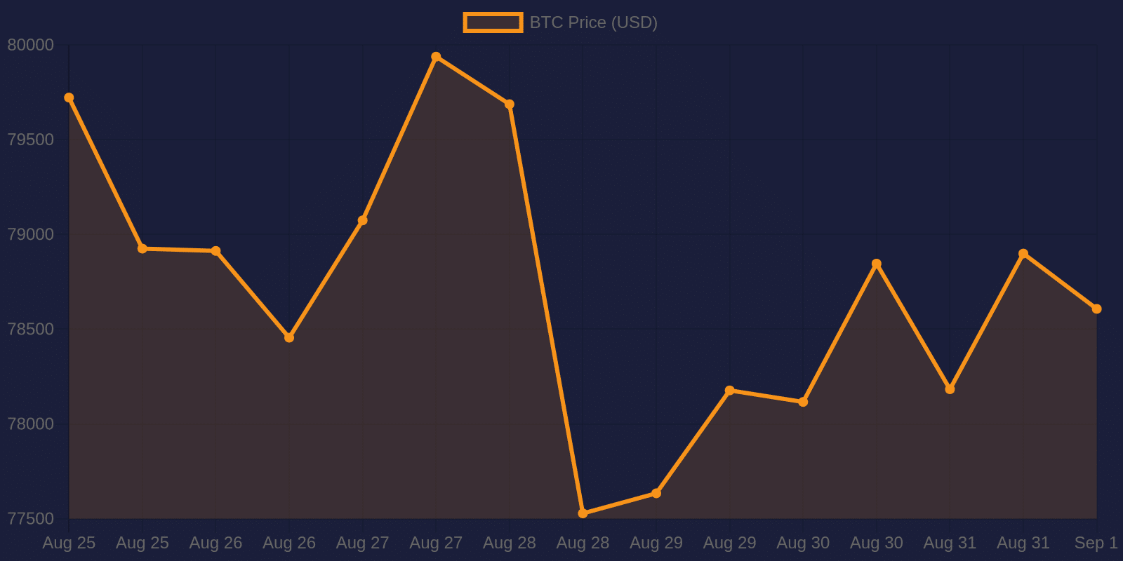 Bitcoin 7-day price chart — September 1, 2026