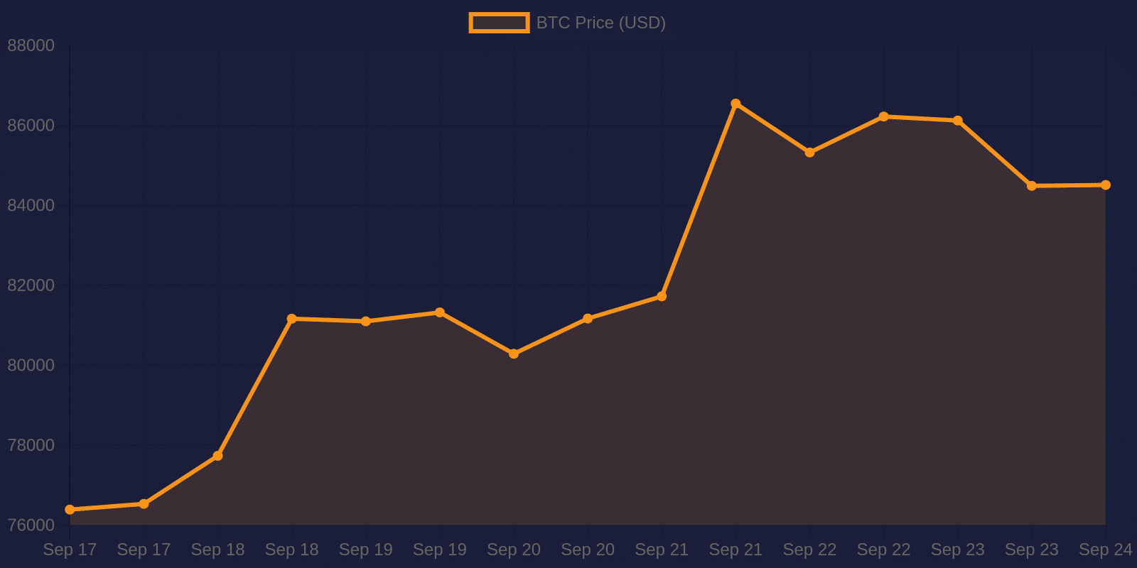 Bitcoin 7-day price chart — September 24, 2026