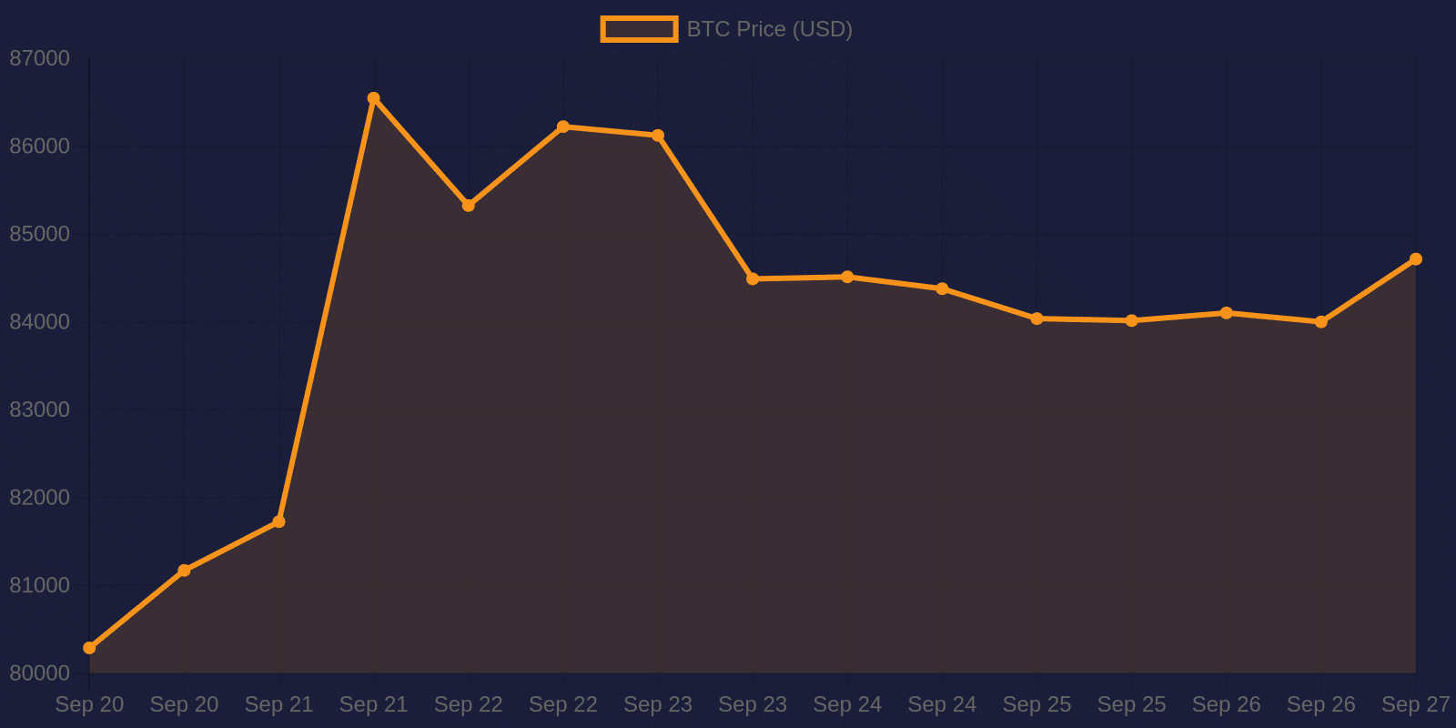 Bitcoin 7-day price chart — September 27, 2026